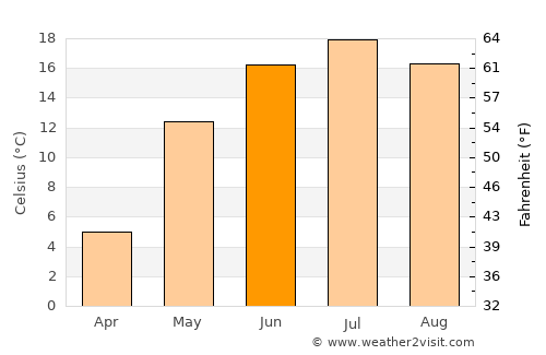 Kalyazin average temperature in June