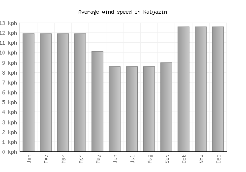 Kalyazin average winspeed by month (km/h)