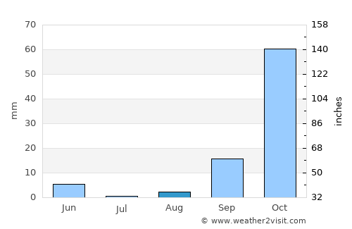 Kálymnos average rain in August