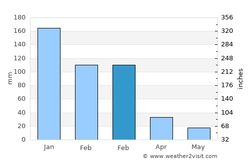 Kálymnos average rain in February