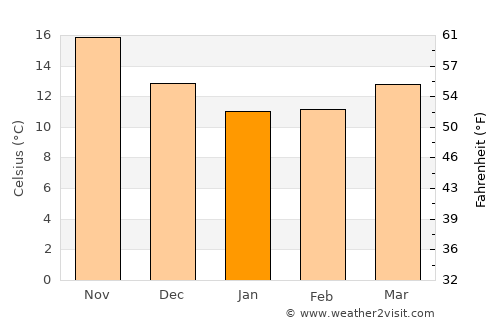 Kálymnos average temperature in January