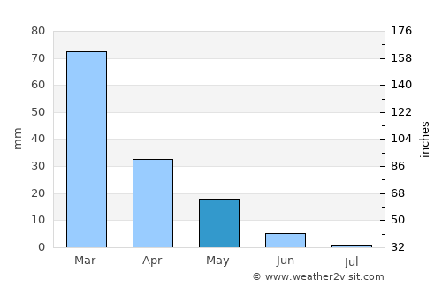 Kálymnos average rain in May
