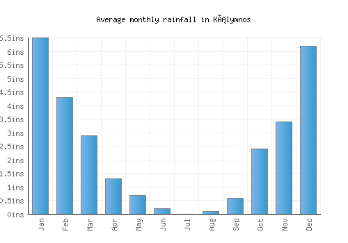 Kálymnos monthly rainfall chart (inches)