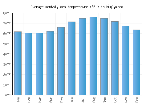 Kálymnos average sea temperature chart (Fahrenheit)