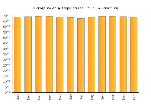 Kamachumu average temperature chart (Fahrenheit)