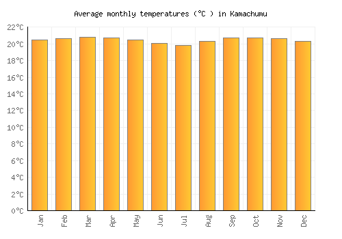 Kamachumu average temperature chart (Celsius)