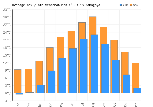 Kamagaya average minimum / maximum temperatures (Celsius)