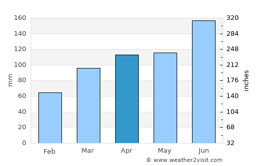 Kamagaya average rain in April