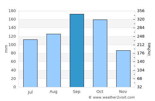 Kamagaya average rain in September