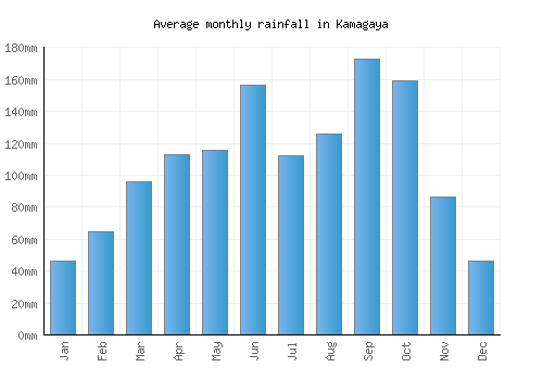 Kamagaya monthly rainfall chart (mm)