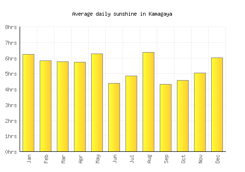 Kamagaya average daily sunshine chart