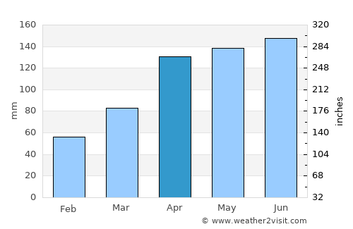 Kamaishi average rain in April