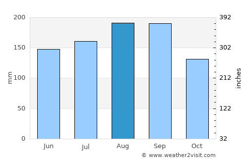 Kamaishi average rain in August