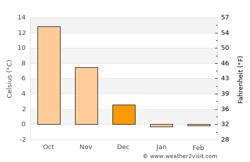Kamaishi average temperature in December