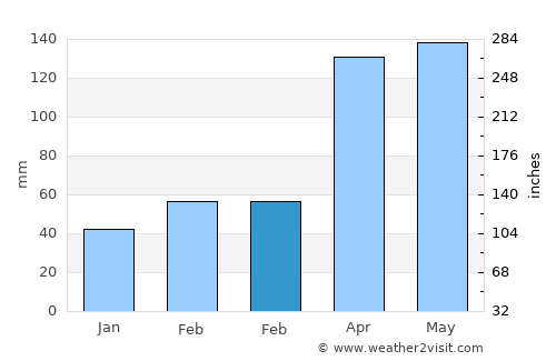 Kamaishi average rain in February