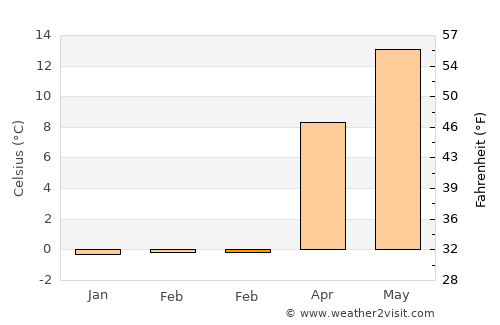 Kamaishi average temperature in February