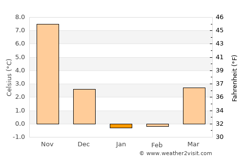 Kamaishi average temperature in January