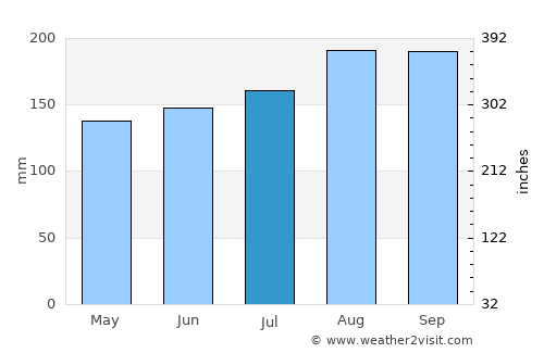 Kamaishi average rain in July