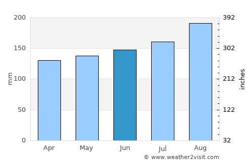 Kamaishi average rain in June
