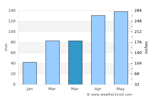 Kamaishi average rain in March