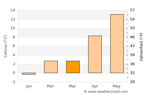 Kamaishi average temperature in March