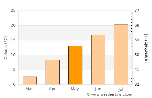 Kamaishi average temperature in May