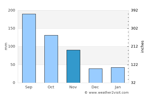Kamaishi average rain in November