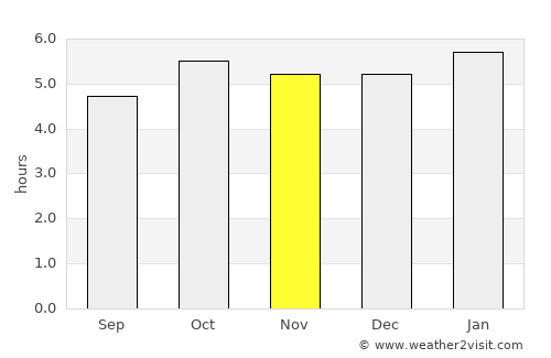 Kamaishi average rain in November