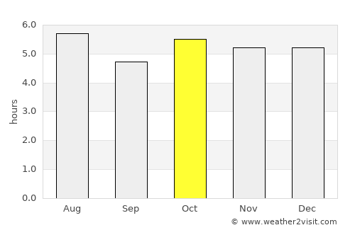 Kamaishi average rain in October