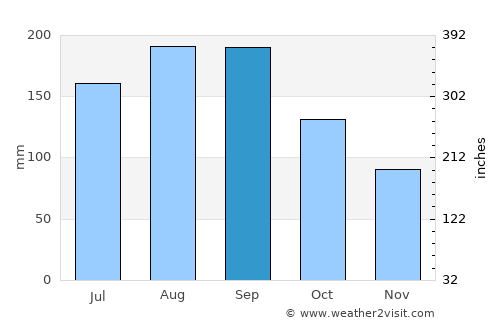 Kamaishi average rain in September