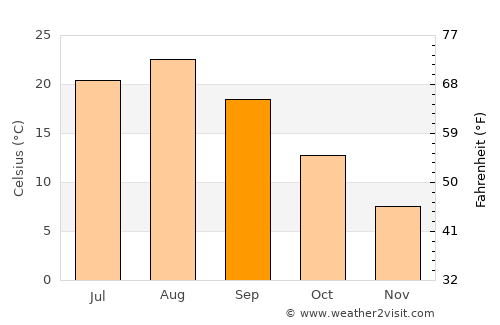 Kamaishi average temperature in September