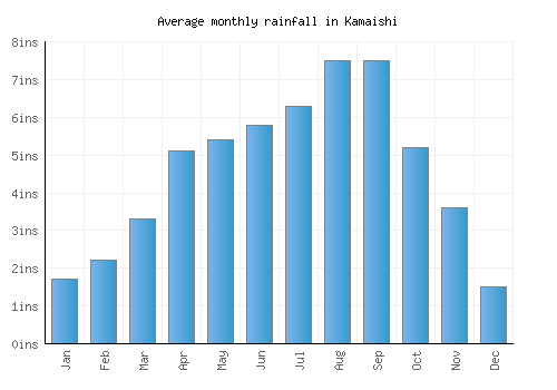 Kamaishi monthly rainfall chart (inches)