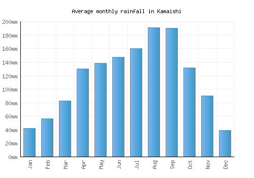 Kamaishi monthly rainfall chart (mm)