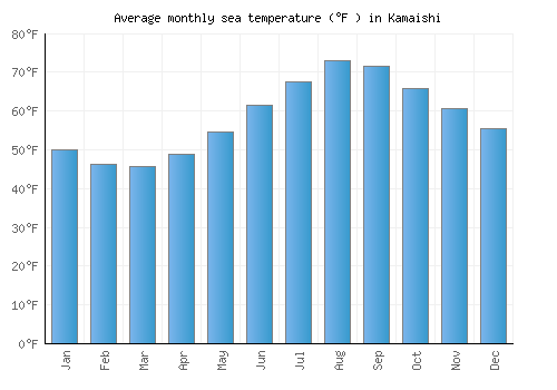 Kamaishi average sea temperature chart (Fahrenheit)