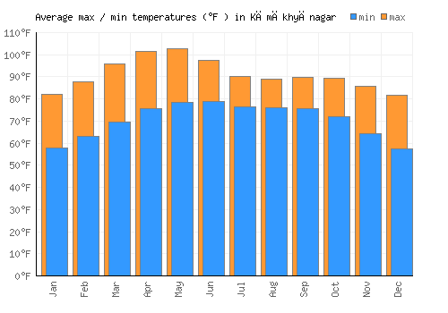 Kāmākhyānagar average minimum / maximum temperatures (Fahrenheit)