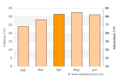 Kāmākhyānagar average temperature in April