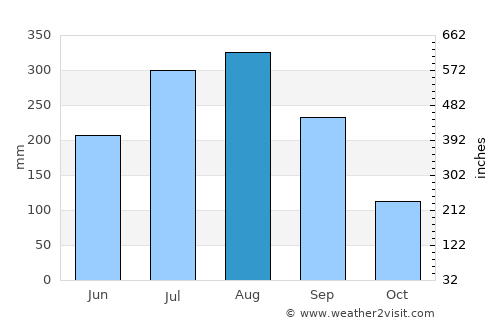 Kāmākhyānagar average rain in August