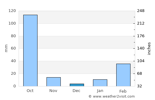 Kāmākhyānagar average rain in December