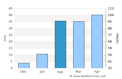 Kāmākhyānagar average rain in February