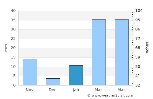 Kāmākhyānagar average rain in January
