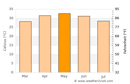 Kāmākhyānagar average temperature in May