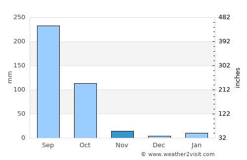 Kāmākhyānagar average rain in November