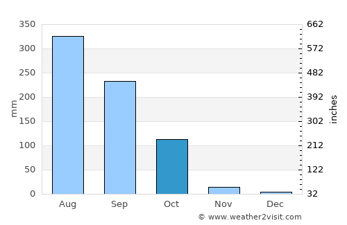 Kāmākhyānagar average rain in October