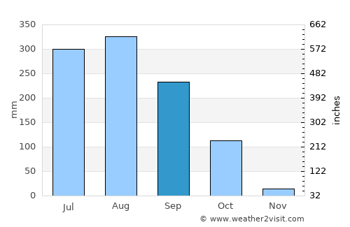 Kāmākhyānagar average rain in September