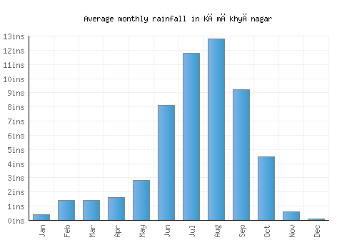 Kāmākhyānagar monthly rainfall chart (inches)