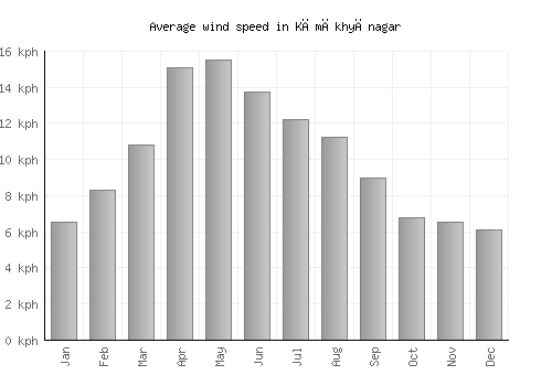 Kāmākhyānagar average winspeed by month (km/h)