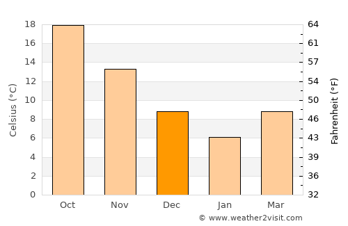 Kamakura average temperature in December