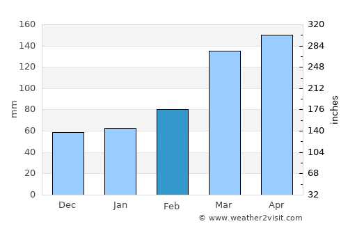 Kamakura average rain in February