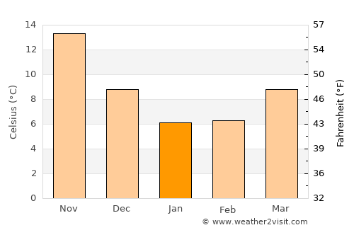 Kamakura average temperature in January