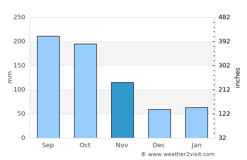 Kamakura average rain in November